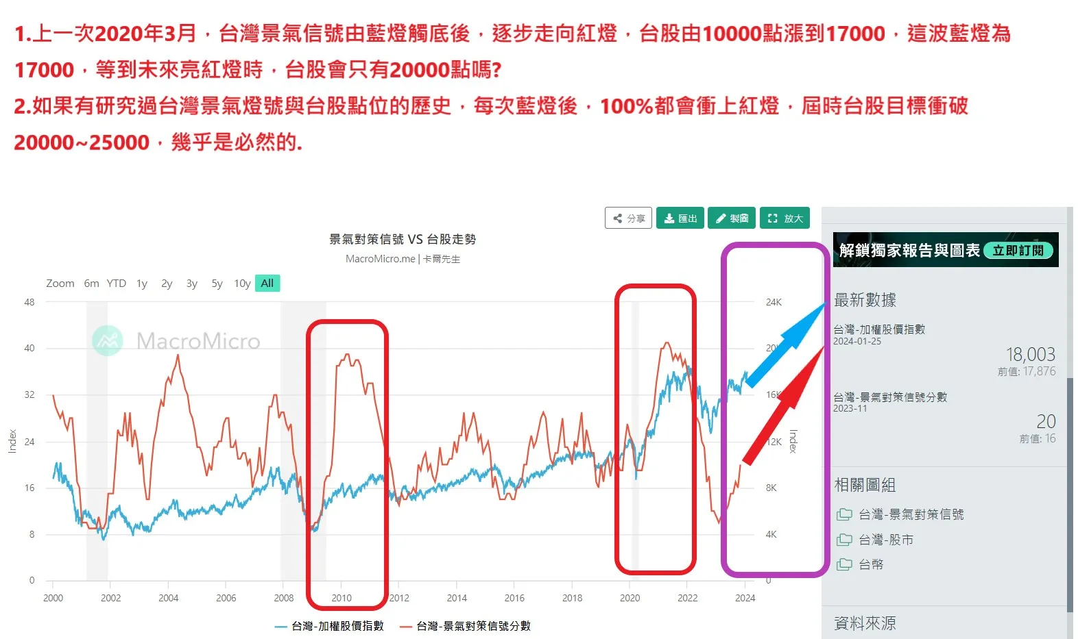 未來如台灣景氣信號出現紅燈，預期台股目標為2XXXX，應把握3或4月拉回加碼機會