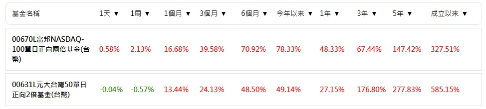 槓桿型ETF是什麼？買台股正2及那斯達克正2要注意什麼？