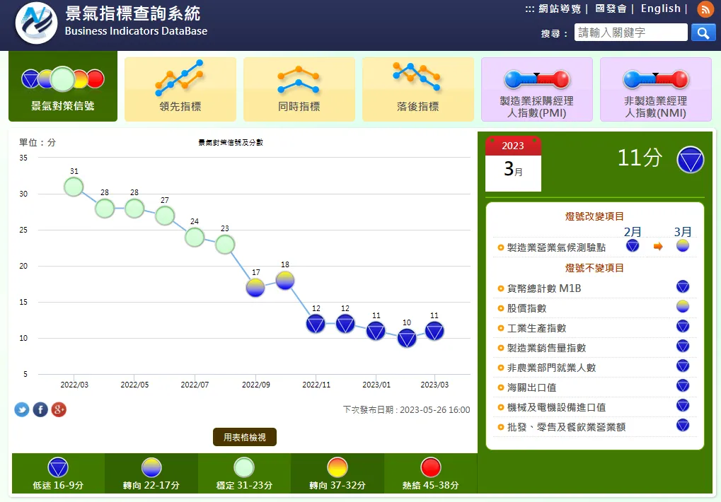 國發會3月景氣對策信號，史上第六次連五藍，一年後報酬率很不錯