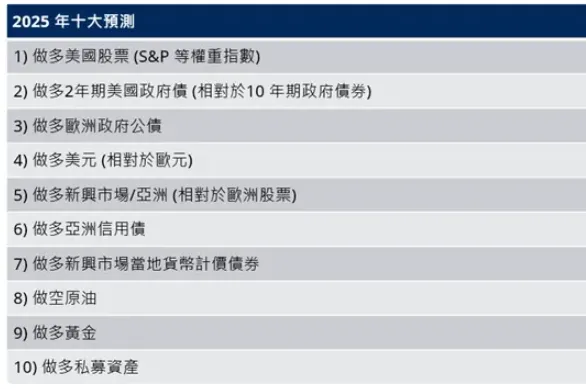 施羅德2025十大經濟預測