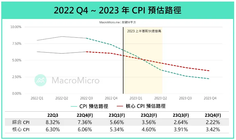 美國通膨已看得到終點，2023年第O季CPI將跌破3％