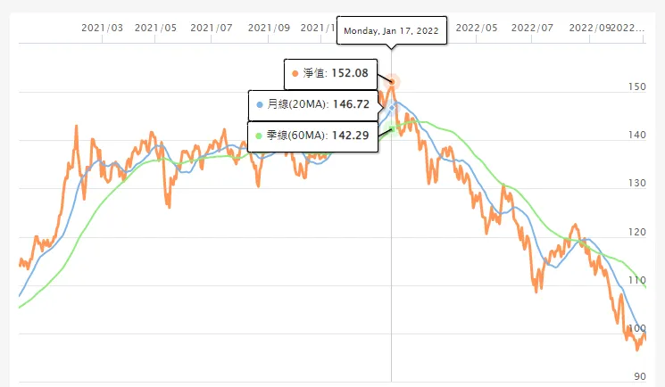 台股ETF 0050跌破100元，套在130－150如何救？