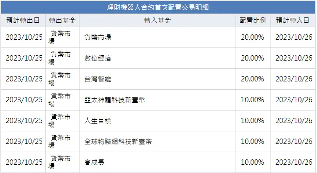 分享第一次申請復華強勢通的配置