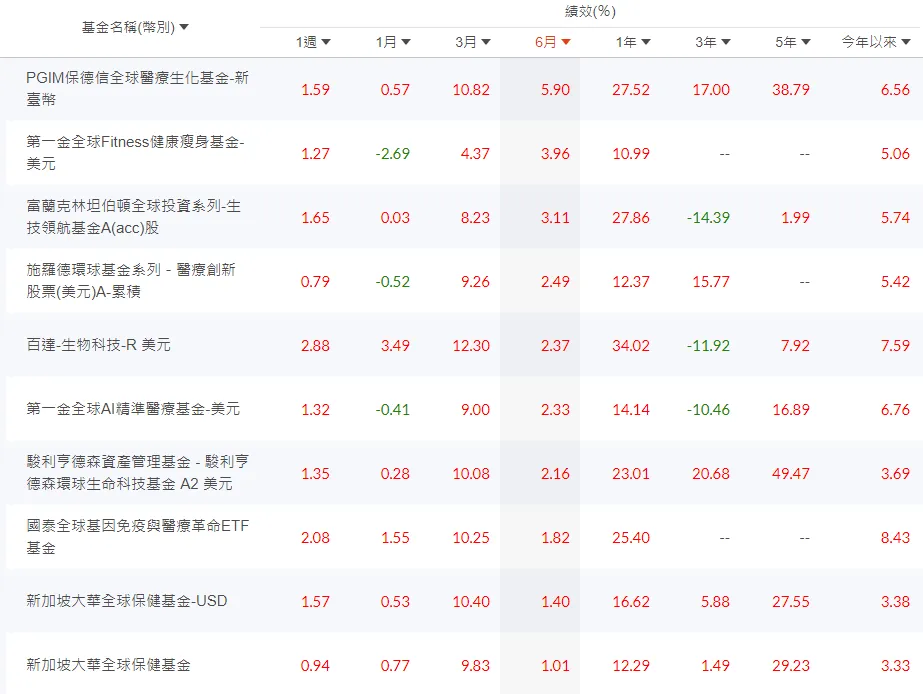 生技醫療、健康護理基金「新穩基金」，淨值即將創新高！
