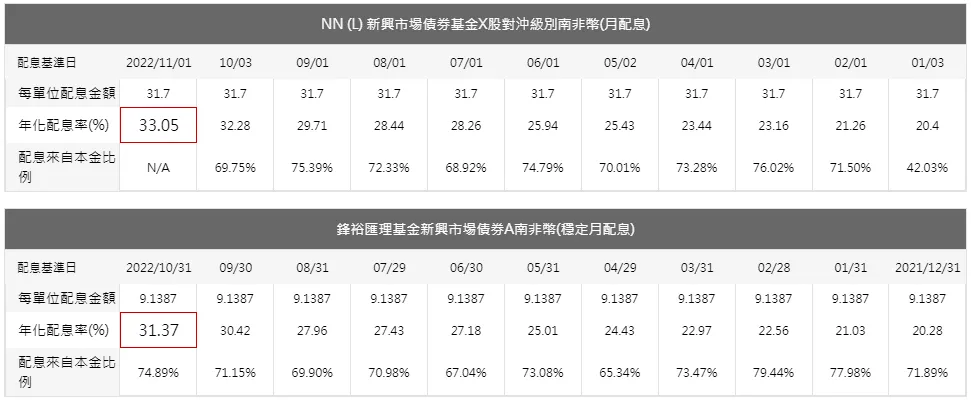 信貸150萬7年投入南非幣月配新興市場債劵基金(NN與鋒裕)