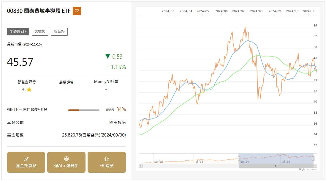 逢低加碼大跌的00830國泰費城半導體ETF？