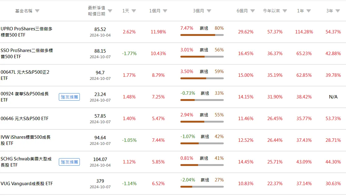 投資美國用00924、複委託、海外券商的優缺點比較