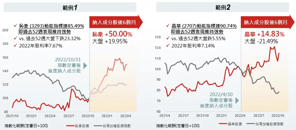 00944野村臺灣趨勢動能高股息ETF，只在強勢股中追求高股息