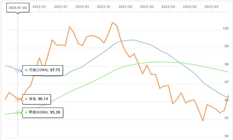 投資級債券基金甜蜜點，有機會一年領息5％，再賺資本利得嗎？