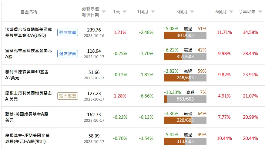 美國成長基金比較，過去一年大賺40％的秘訣