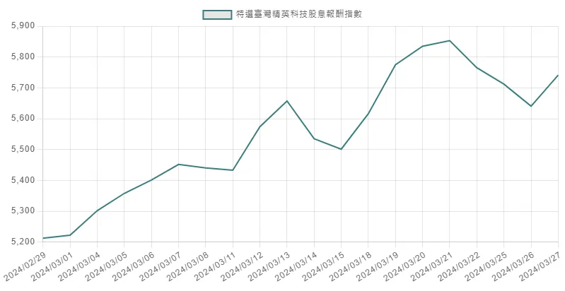 復華台灣科技高股息基金，挑戰高股息ETF的大膽嘗試