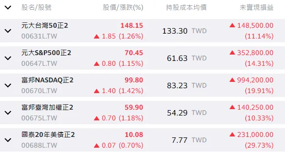 槓桿ETF有哪些？台股正2、美股正2完整ETF清單