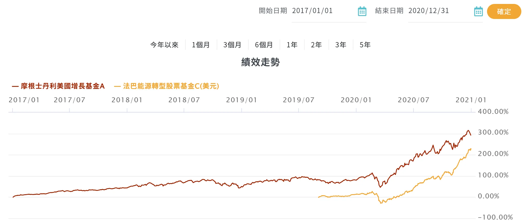 川普未來4年任期內最會漲的ETF