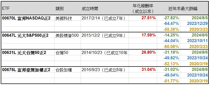 正2ETF長期年化報酬率、近年來最大跌幅一覽