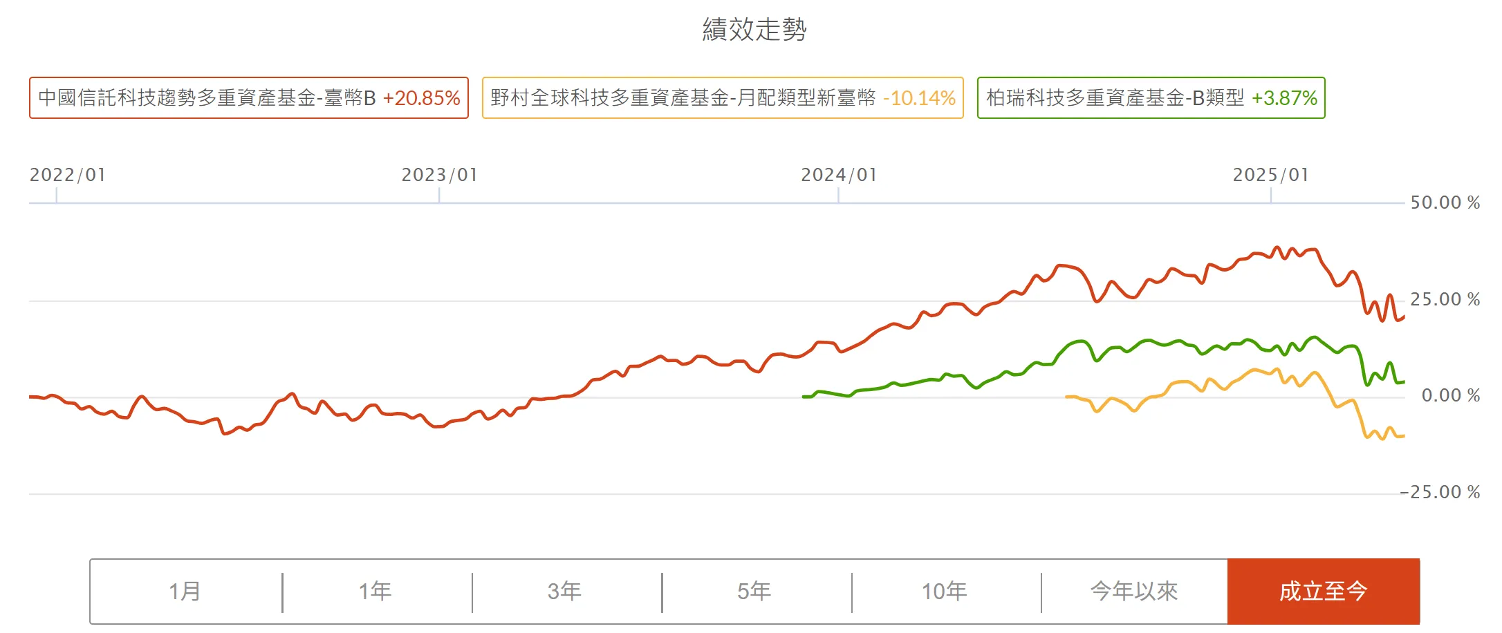 重壓科技股同時一年領7到9％月配息的基金