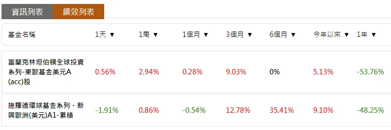 東歐基金可以開始定期定額嗎？一年報酬率跌了50％