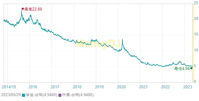 00632R元大台灣50反1跌破歷史新低，該入手嗎？