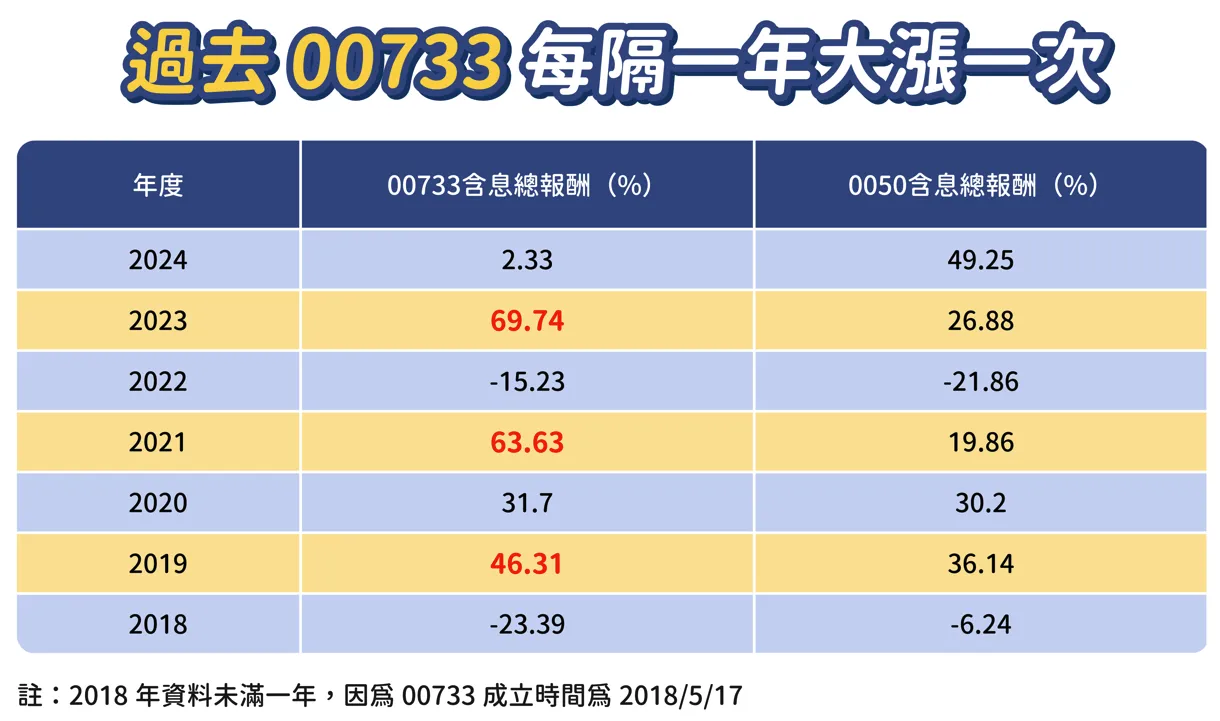 過去7年的完美規律觀察，台灣中小型股準備大爆發