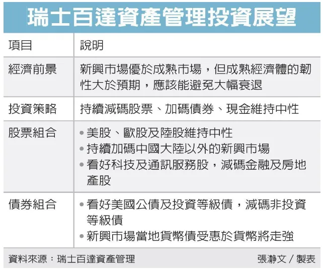 百達的觀點不太一樣：減持股票，加碼債券