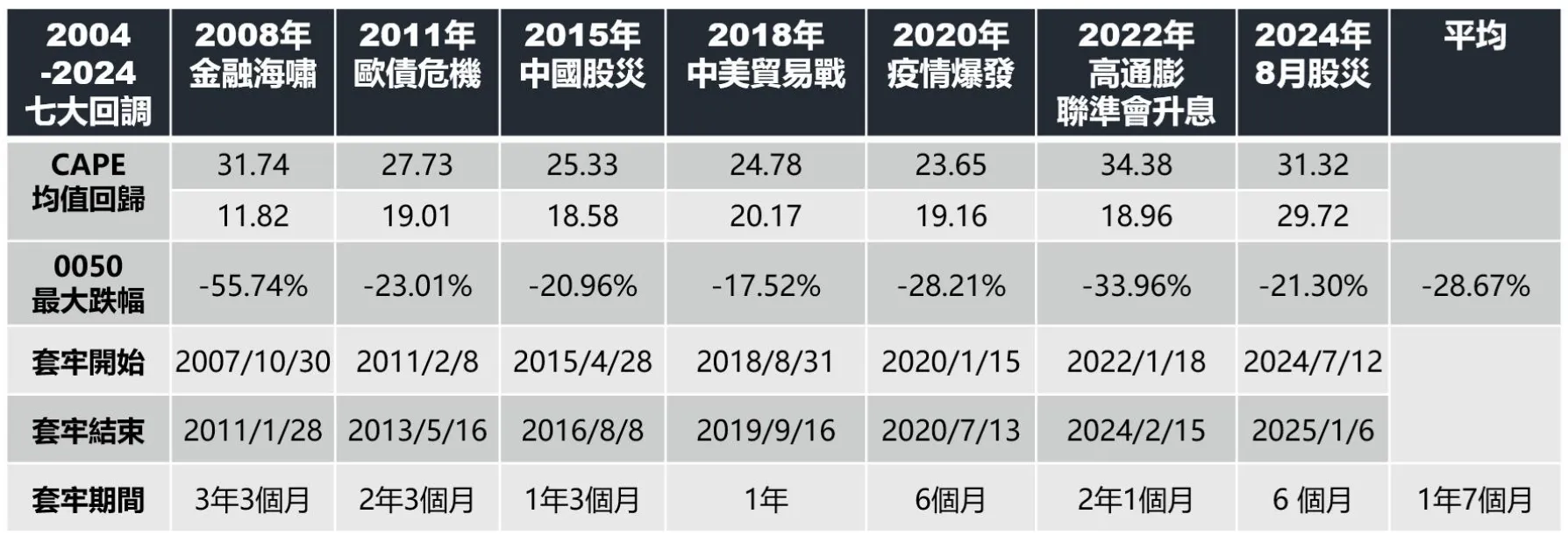 台股跌多少%才是大筆逢低買的時機 (20年藏金圖解碼)