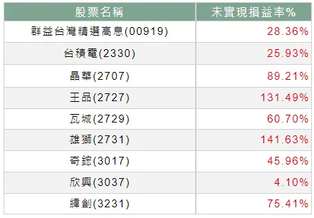 基金、ETF、股票已賺超過20％，該先停利嗎？（Faith大觀點）