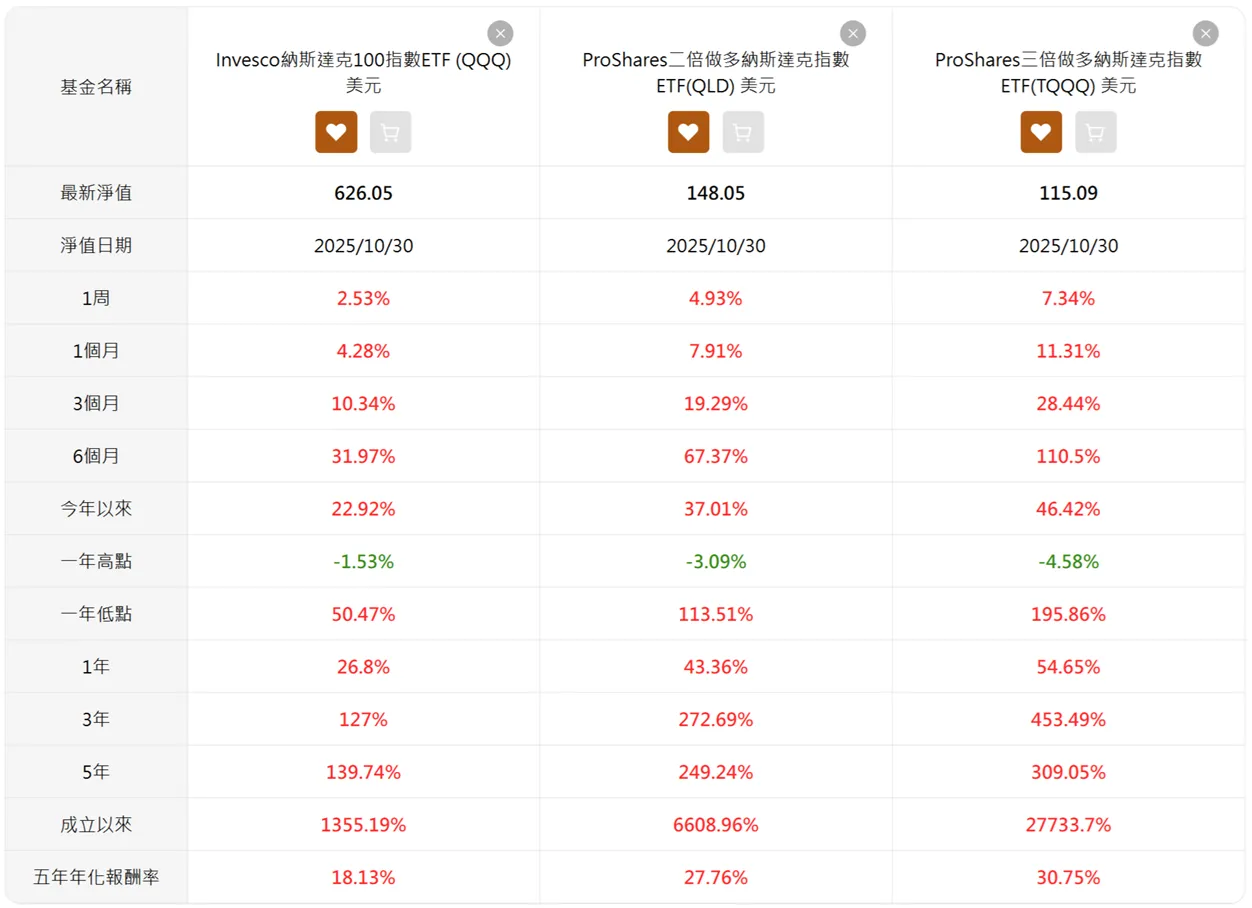 2025槓桿機器人ETF投資成績：報酬率33％、賺1065萬| 強基金fundhot