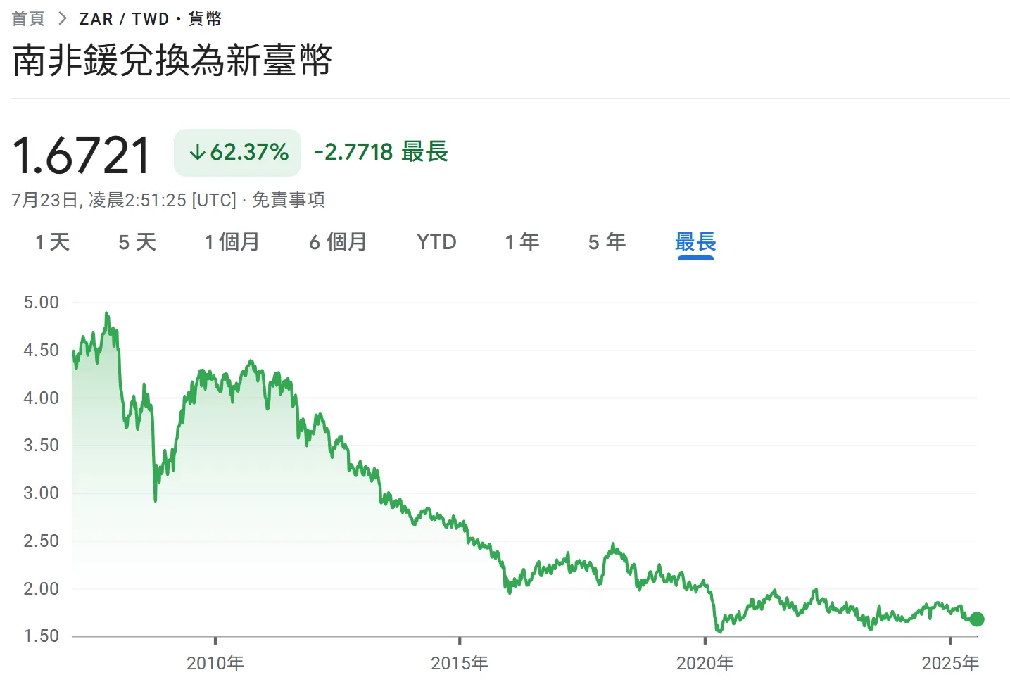 解答南非幣兌台幣為何不可能回到2