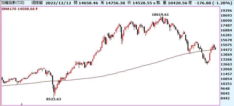 12月12日至16日台股盤勢分析，台股恢復業績基本面表現