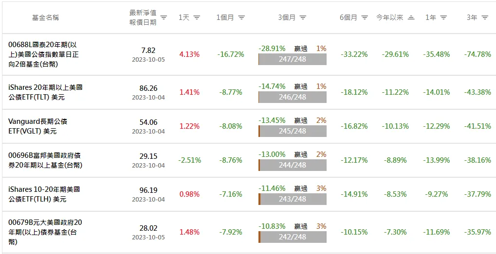 美國公債A級債繼續殺，最佳進場時機或許就在不遠處