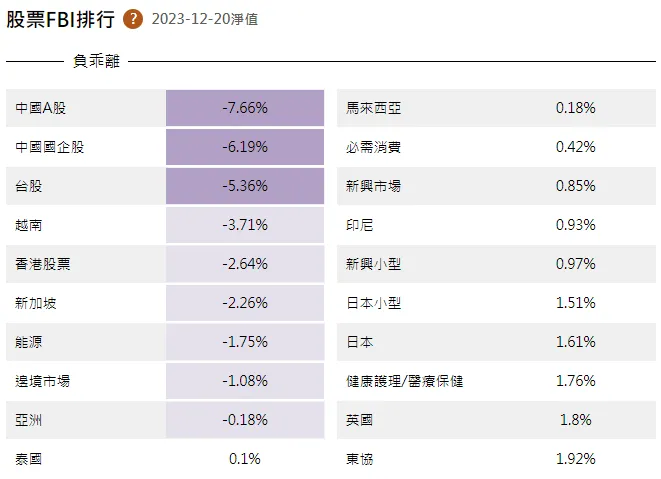 台股FBI指數突然負乖離亮深紫色燈號，可逢低加碼台股基金？