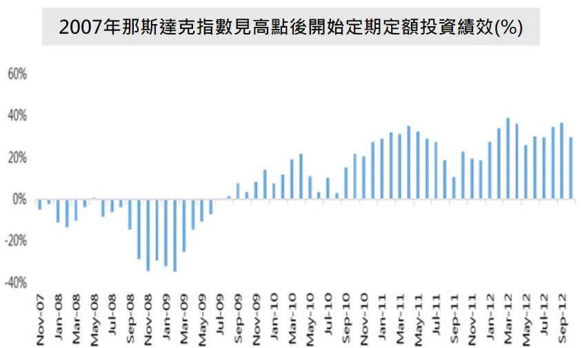 定期定額從金融海嘯最高點開始扣款，多久會開始賺錢？