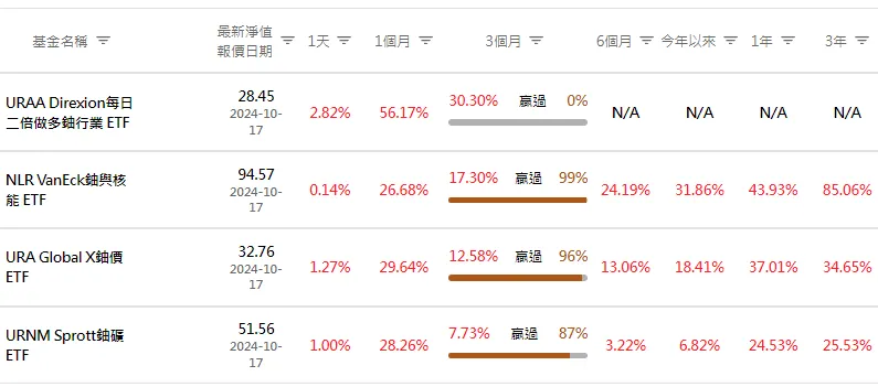 買鈾礦及核能ETF，跟著科技巨頭大買核電（AI另類商機）