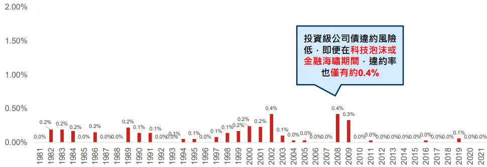 買進投資級債券基金的3張藏金圖