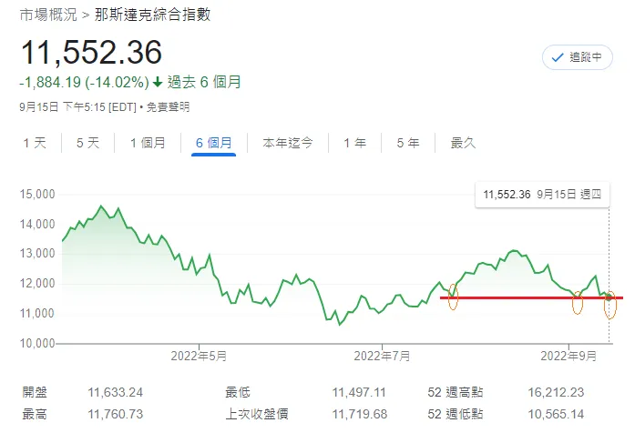 紀律逢低分批買科技基金，9／19當周會是好機會