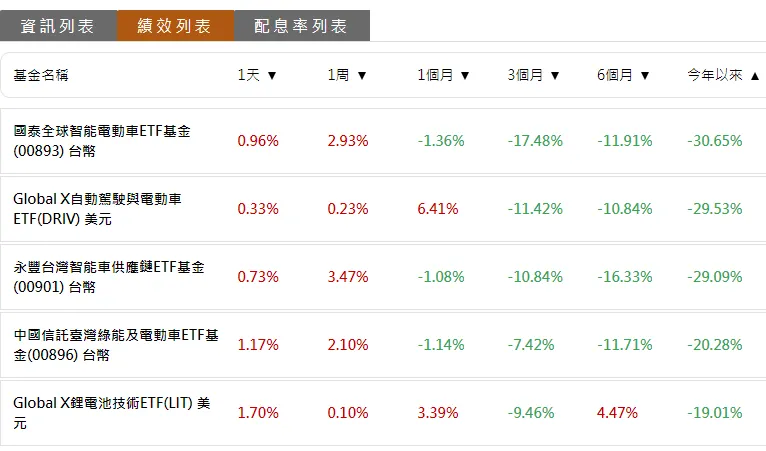 電動車滿街跑，求推薦可投資的電動車基金