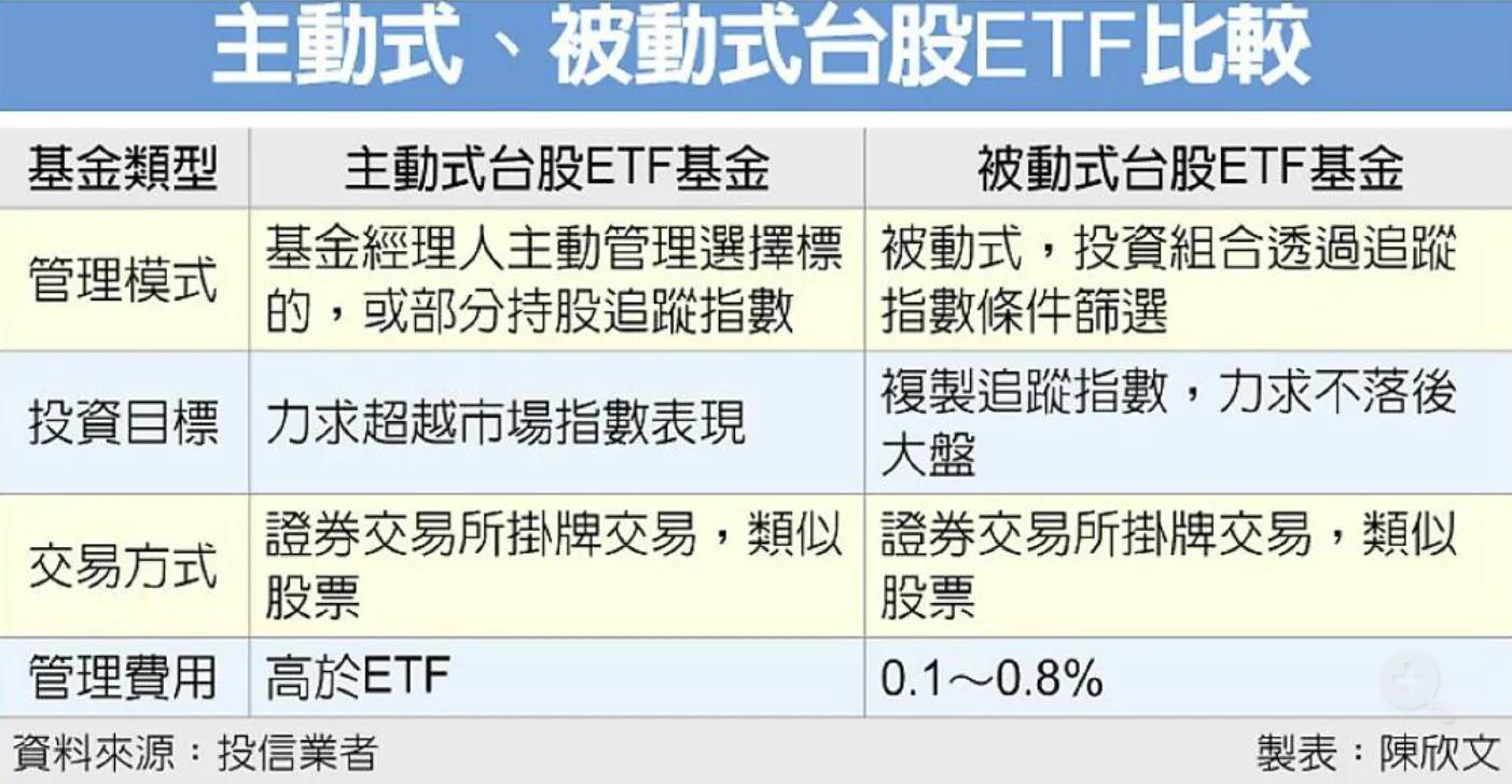 主動式ETF開跑了！