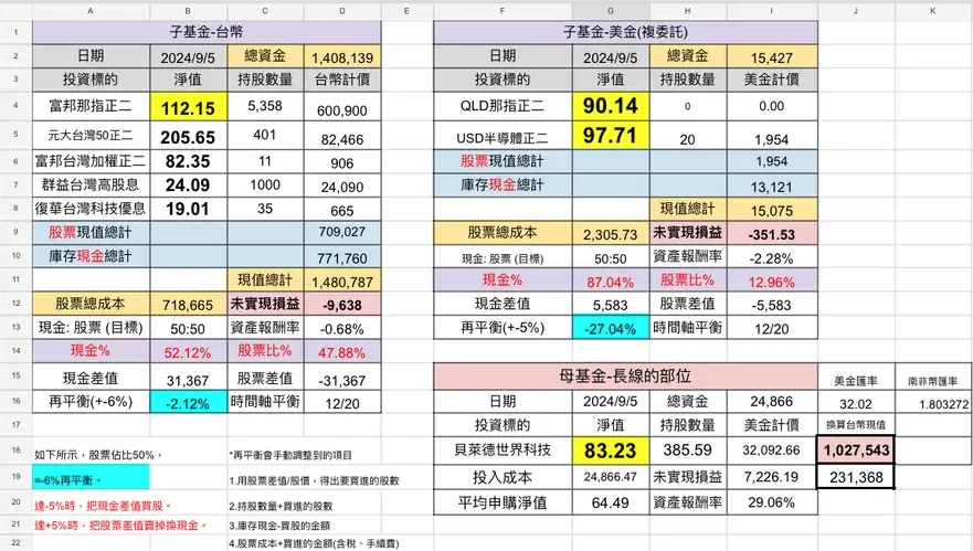 基金及正2ETF資產配置的投資心得分享