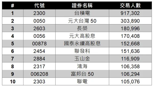 2022年熱門零股排行榜，透露出這些台股及ETF的投資趨勢