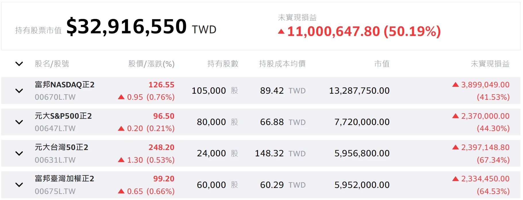 破解正2槓桿ETF最大缺點「耗損」的實戰經驗