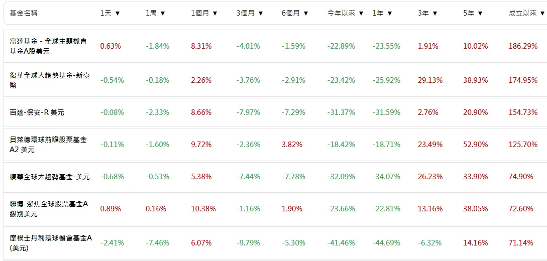 利用基富通好好退休來配置美股等海外資產，是否划算？