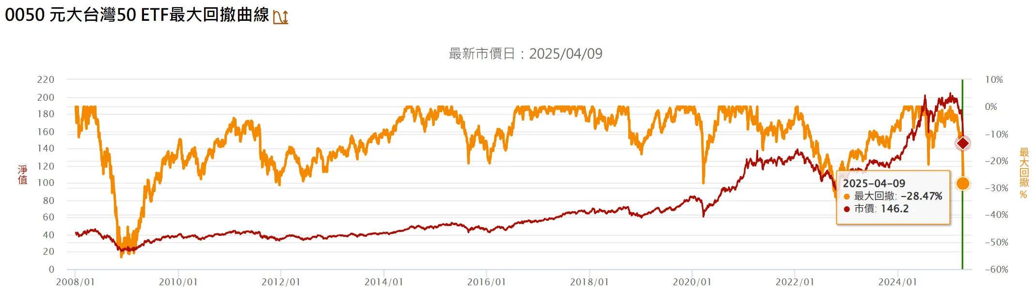 歷史經驗對照「強回撤」，解答台股、美股、科技股何時可進場
