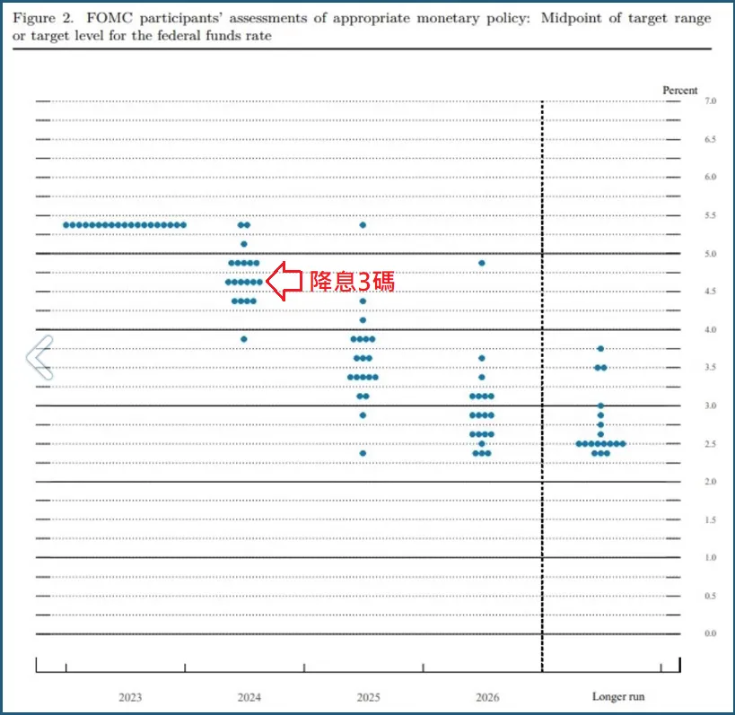 2024到2025年預估：基準利率、降息空間、通膨、GDP及失業率