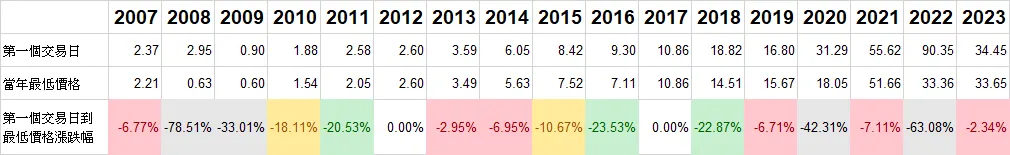 正2在年底先清光，隔年等修正後再買，槓桿ETF能這樣操作？