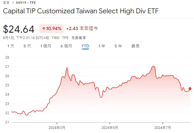 00919抱緊還是認賠？