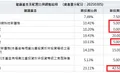 復華強勢通現金比率提升到42％的圖片