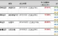 正2ETF長期年化報酬率、近年來最大跌幅一覽的圖片